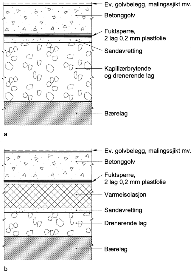 Tykkelse betonggulv kjeller